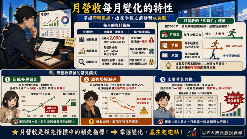 二、月營收每月變化的特性

月營收即時性（Revenue Immediacy）是台股市場獨有的財經優勢，透過每月揭露的業績數字，提供比季報早 1 到 2 個月的營收轉折訊號，是掌握成長股早期噴發的最佳指標。