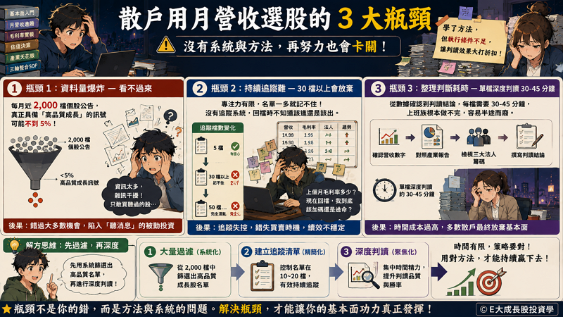 三、散戶用月營收選股的 3 大瓶頸

資料過濾瓶頸（Data Filtering Bottleneck）是指投資人在面對海量財經資訊時，缺乏系統化的篩選機制與判讀架構，導致時間成本過高或錯過優質標的的結構性困境。