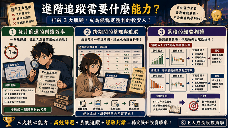 四、進階追蹤需要什麼能力？

實戰判讀力（Practical Interpretation Ability）是透過對大量歷史案例的觀察與歸納，建立起對數據異常波動的敏感度與產業循環的直覺判斷，進而提升獲利勝率的質化能力。