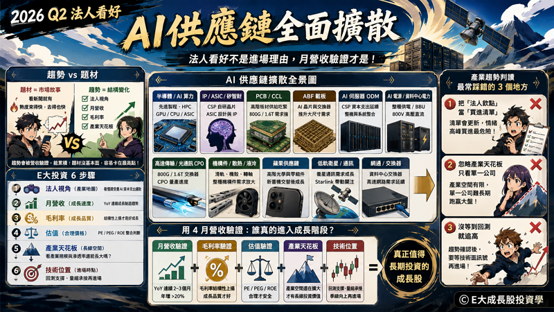 二、2026 Q2 AI 供應鏈擴散全景:法人資金在看哪些方向?