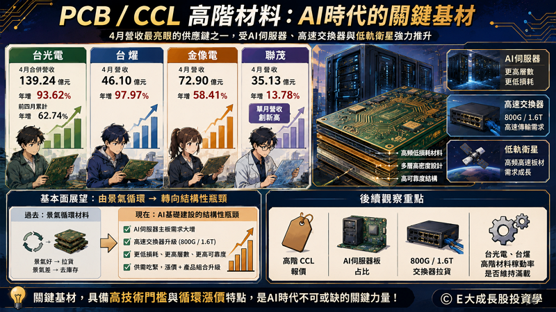 五、PCB / CCL 高階材料:AI 伺服器為什麼推升台光電、台燿、金像電?