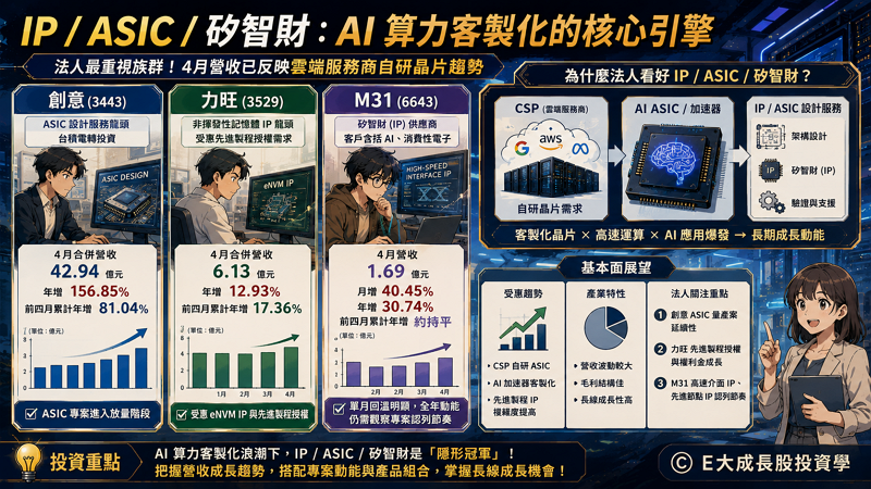 四、IP / ASIC / 矽智財:創意、力旺、M31 的成長動能差在哪?