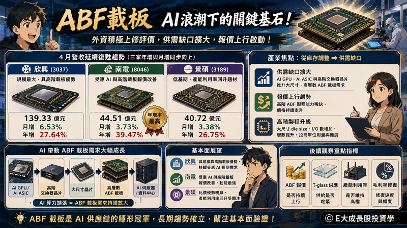六、ABF 載板:欣興、南電、景碩為什麼重新被法人關注?