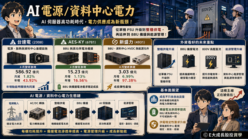 七、AI 電源與資料中心電力:台達電、AES-KY、新盛力的機會在哪?