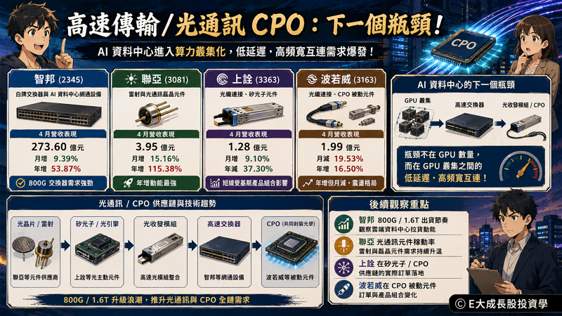 八、高速傳輸與光通訊 CPO:智邦、聯亞、上詮、波若威怎麼追?