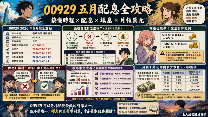 00929 5 月配息實戰追蹤：最後買進日、填息率、月領萬元本金試算