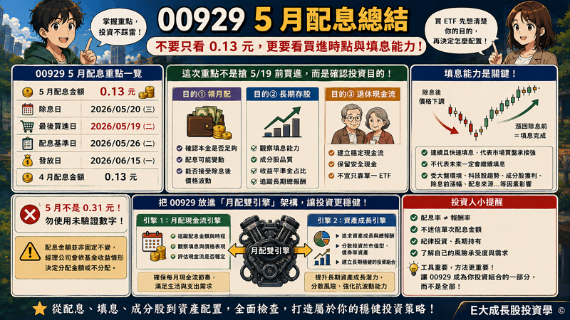 00929 5 月配息總結：不要只看 0.13 元，更要看買進時點與填息能力