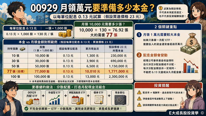 月領萬元本金試算

下面試算只是假設情境，不代表 00929 未來會固定配 0.13 元，也不代表投資報酬保證。