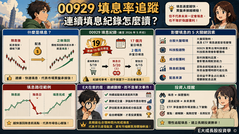 00929 填息率追蹤：連續填息紀錄怎麼讀

填息，是高股息 ETF 投資人最常追蹤的指標之一。
