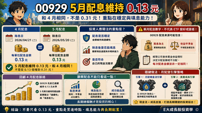 5 月配息金額 vs 4 月 0.13 元的對照