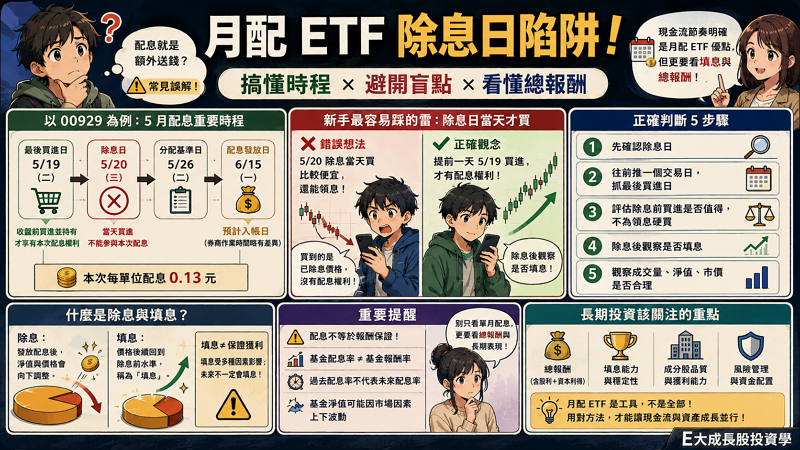 為什麼月配 ETF 的「除息日陷阱」最容易讓新手卡住