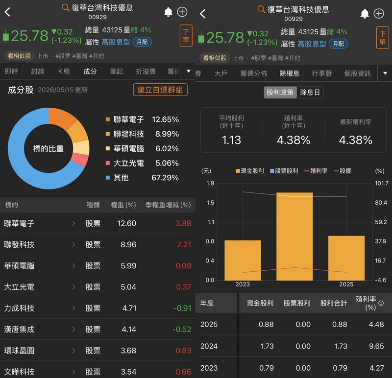 00929 5 月配息公告重點：金額、除息日、最後買進日