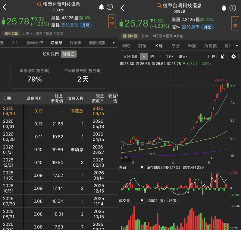過去連續填息次數的觀察點

依媒體整理資料，00929 截至 2026 年 5 月初被報導為已連續 19 個月填息，其中 17 個月為當日填息；同篇報導也指出，這次 5/20 除息、最後買進日為 5/19、發放日為 6/15。