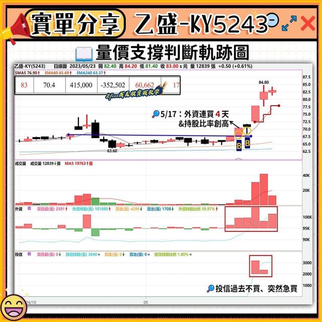 ✏️實單分享｜量價支撐判斷分享 
ex.乙盛-KY5243
⠀⠀ ⠀⠀⠀⠀ ⠀
乙盛-KY5243圖文量價支撐教學📚
當股價從高點回落至一相對低的價位時

以 漲幅>3%的實體紅K棒📈 的
「收盤價」或「一半位置」當作支撐
在股價接近實紅K棒價格作為短期支撐
技術面相對風險很低
是一個容易獲利的拉回買進方法💰

圖片中
E大以5/17為第一根實紅K棒轉強買進
配合籌碼面法人買賣超
判斷股價上漲延續性&支撐力道
⠀⠀ ⠀⠀⠀⠀ ⠀
⭐操作注意重點，經歷四月底至五月中旬資金反應完畢Q1利空財報後，股價會領先景氣反應景氣 3~6 個月，買盤重點應聚焦在23H2下半年到2024對於未來展望好的基礎上，看好產業趨勢與題材：如 AI 及高速運算概念、ABF、工業電腦、散熱
⠀⠀ ⠀⠀⠀⠀ ⠀
📦APP+實戰專欄｜加入連結在首頁簡介
➡️｜@efron0823

如果內容對你有幫助，記得按下愛心與追蹤
更多疑問Q&A投稿到私訊盒子裡📩！

#新手#入門#學習#交易#股票#財富#投資#理財#財經#散戶#理財#投資#台股#股市#股票#投資理財#財經#經濟#熱門話題#初學者#小資#基本面#技術面#籌碼面