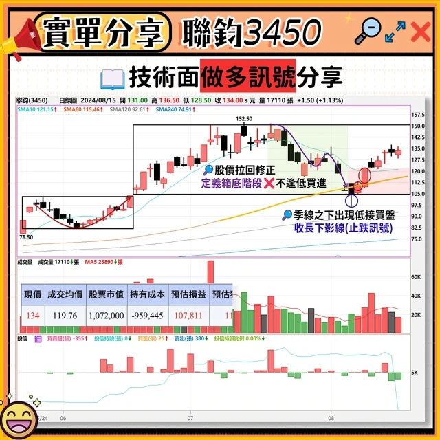 ✏️實單分享｜
📚 ex.聯鈞3450 操作心得：

📈技術面來看，聯鈞6/19以來月級別箱型區間整理，股價是首次向下測試上彎季線60MA，型態上明顯比大盤強勢，成為8月初大盤急跌過程中，E大拉回注意的名單之一

每次應對市場不理性殺盤不外乎「資金管理」為第一優先，再來是趁著強弱勢股重新洗盤階段，尋找技術面強過於大盤的個股，耐心等待市場落底反彈，而這次聯鈞切入過程中有兩項觀察👀重點：

1、聯鈞8/06K棒跌破季線60MA後收長下影浮現止跌訊號
2、前一天(8/05)大盤融資維持率跌破<140%符合危機入市

🔍補充：

本次聯鈞搭上MSCI全球小型指數成份股列入新增成份股，第一季獲利受惠於併入的捷敏-KY6525與Oracle AOC訂單，7月營收創單月歷史新高，加上第二季EPS0.47元(季增+51%)創六季以來新高

聯鈞潛在訂單包括Google檢測訂單及Marvell 800G送樣，產能方面6月底每月產能15K，預計至年底可達每月45K，產能擴充幅度達倍數，公司布局包括400G、800G、CPO、LiDAR等產品。

📦E大PP學習專案｜加入連結在首頁簡介
➡️｜@efron0823

如果你覺得這個方法有用，請給我一個讚🙌或留言，讓我知道你的想法。也歡迎你私訊📩分享你的投資經驗或問題！

#新手#入門#學習#交易#股票#財富#投資#理財#財經#散戶#理財#投資#台股#股市#股票#投資理財#財經#經濟#熱門話題#初學者#小資#基本面#技術面#籌碼面