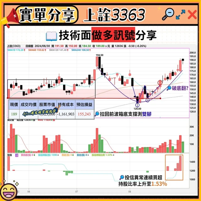 ✏️實單分享｜
📚 ex.上詮3363 Part3.操作心得：

📈 上詮從7/12創新高194.5拉回後，中間經歷到8月份大盤急跌殺融資浮額，技術面來看在半年線120MA測雙腳，且對應到前波箱底(5/15、5/22實紅K棒)後展開反彈攻勢

🔍補充：

台積電在9/4國際半導體展中，與日月光投控3711等組成矽光子產業聯盟，號召31家廠商一起制定矽光子封裝產業標準，帶動矽光子族群：包括上詮3363、聯鈞3450、波若威3163、聯亞3081

矽光子技術被視為AI新應用關鍵核心，具備高頻寬、低功耗、遠距離傳輸距離與節省成本等特點，已成為成為克服能源效率及AI 運算能力的有效解方。預計到2030年，全球矽光子產值將達到78.6億美元，相比2022年複合年成長率CAGR將達25.7%。

📦E大PP學習專案｜加入連結在首頁簡介
➡️｜@efron0823

如果你覺得這個方法有用，請給我一個讚🙌或留言，讓我知道你的想法。也歡迎你私訊📩分享你的投資經驗或問題！

#新手#入門#學習#交易#股票#財富#投資#理財#財經#散戶#理財#投資#台股#股市#股票#投資理財#財經#經濟#熱門話題#初學者#小資#基本面#技術面#籌碼面