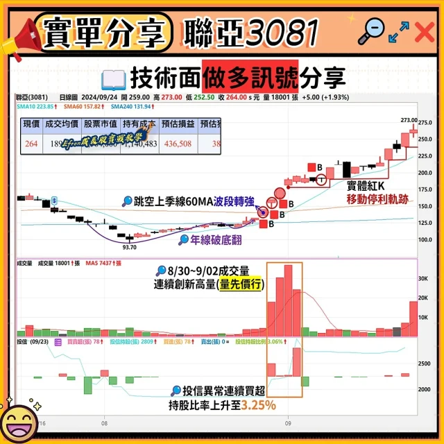 ✏️ 這篇藉由聯亞範例分享交易心態

新手投資人常常難以掌握自己的交易節奏。每一輪多頭行情週期，股票市場上總有信心爆棚的新血。然而，當指數來到相對高點並開始震盪整理時，不懂得調整進出策略與頻率的投資人就會被迫停損，進而把之前努力賺來的錢在短時間內賠光，這就是多頭行情常見的陷阱題。

每當指數急跌時，E大都會先問自己：「趨勢與持有理由是否仍存在？」買一檔股票總有看好它的理由，如業績題材與本益比評價，並據此設定操作的期間。

原則上，趨勢能走多久，操作時間就該有多長。在實戰操作中，會用「預估 EPS」來計算本益比位階，並觀察市場買盤是否能跟上。除非該股票業績明顯不如預期衰退，否則股價的短期下跌就會變成超跌的買點，最終股價能漲回原本位階，甚至再創新高，聯亞就是很典型案例—8月份最低來到93.7，結果走破底翻行情，僅僅一個多月時間就創新高來到273。

行情並非每天都是過年行情，時不時會有大震盪洗盤。雖然這種方式看似不公平，但主力和法人同樣面對恐慌性下殺。這時候，必須看清楚誰才是主力一點一滴進貨的強勢股。

常見散戶賠錢模式有三種：

1、賠錢不賣，賺一點小錢就興奮賣出，通常是風險趨避的膽小者，所以賠得慢，但進入股海從頭到尾長期都處在賠錢狀態。

2、不喜歡買現股或零股，覺得賺太慢，所以使用融資券、借券、當沖開槓桿操作，結果加速度大賠。

3、上漲時觀望，忍不住才買進。買了之後漲了一天就開始賠錢，賠到受不了時，通常會在最低點前一天賣出。這種人雖然比例較少，但都是輸大條的。一次失敗後就死心了，過了幾年忘了痛，又會重來再痛一次。

📦E大PP學習專案｜加入連結在首頁簡介
➡️｜@efron0823

如果你覺得這個方法有用，請給我一個讚🙌或留言，讓我知道你的想法。也歡迎你私訊📩分享你的投資經驗或問題！

#新手#入門#學習#交易#股票#財富#投資#理財#財經#散戶#理財#投資#台股#股市#股票#投資理財#財經#經濟#熱門話題#初學者#小資#基本面#技術面#籌碼面