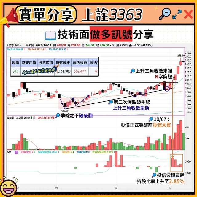 ✏️上詮3363｜ 操作心態分享Part 4.

📈從4月初E大開始注意到上詮，當時候股價回測到最低來到96元，經過六個月時間今天上詮收盤價股價來到246元，這就是搭上新產業、新趨勢、新應用的紅利

每年盤面上的主流族群不盡然相同，長則可能1、2年一輪（這算是夠久的），經常可見的是一個產業好不過1季到2季的時間，特別是淡旺季稍為明顯者。談論E大的成長型選股經驗，我想歸結一個關鍵點，很多波段漲幅動輒5成到1倍的股票，你為何能掌握？或為何會錯過？

大多數成功投資案例，在你接觸它與認知它的早期時刻已經註定這種判斷結果，特別是還沒人注意到的時候。這就像是鯊魚聞到血腥味的嗅覺，雖說是種投資的本能，但背後仍建立在經驗與知識，因此有幾個方向值得投資人去努力，包括過去操作經驗、產業知識的學習，還有假設到求證的快速推理能力。

累積大量選股經驗讓你作既視感聯想，正向的聯想可以確認機會，而反向聯想則有助於過濾干擾。例如我在看一個新的產業趨勢，可能會覺得它的商業模式、股價位階型態、成長模式或其他方面，與之前的某檔或某些股票極為類似，這有助於對它後續發展的判斷。

產業知識的累積，讓你對於不同產業的趨勢發展有一定的邏輯依據，不致天馬行空的樂觀，錯失誤判的機會也降低，最重要是快速過濾，時間可以聚焦在有機會的產業與個股。當我認為某產業或者某檔股票「似乎」有機會，而開始著手檢視時，必然會對未發生的事有所假設，以強化看好的理由，或者對已發生的事有所延伸解讀，無論何者，推理求證與歸納結論才是重點，邏輯對結論就相對正確。 

總結來說，成為一名成功的投資人需要耐心、逆向思考、從錯誤中學習、紀律和獨立思考的能力。這些特質並不容易培養，但通過長時間的實踐和經驗積累，任何人都有可能逐步達到成功的投資人的標準。

📦E大PP學習專案｜加入連結在首頁簡介
➡️｜@efron0823

如果你覺得這個方法有用，請給我一個讚🙌或留言，讓我知道你的想法。也歡迎你私訊📩分享你的投資經驗或問題！

#新手#入門#學習#交易#股票#財富#投資#理財#財經#散戶#理財#投資#台股#股市#股票#投資理財#財經#經濟#熱門話題#初學者#小資#基本面#技術面#籌碼面