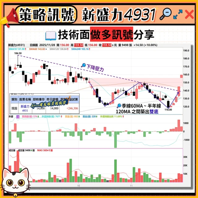 ✏️ 操作心態分享｜新盛力 4931

櫃買指數（OTC）經歷長達三個月的整理沉澱，近期終於看到曙光。 E大觀察到內外資法人展現高度共識，近一個月聯手持續回補中小型股；在籌碼動能助攻下，12月的年底作帳行情正持續升溫。

而在這波中小型股的反攻號角中，新盛力（4931） 走出了一個非常值得教學的走勢。

新盛力股本僅 6.56 億，是標準的「小型股」。 股本小代表籌碼輕，這類股票往往是內資主力年底作帳的首選。但也因為籌碼輕、股性活潑，主力在發動前，很容易利用盤勢震盪，故意殺破均線進行「洗盤」。

 👉 「技術面能走出破底翻的底氣，
 來自基本面的產業趨勢。」

為什麼主力敢在破線後迅速拉回？因為他們手裡握著一張王牌——AI BBU（電池備援電力模組）

新聞媒體都在報導全球瘋 AI，但大家忽略了背後的關鍵——AI 伺服器是「吃電怪獸」。 隨著運算力提升，對電源及 BBU（電池備援電力模組）的需求也同步飆

1、含金量提升： 隨著功率從 3kW 提升到 30kW，BBU 平均售價可能翻倍甚至更高
2、巨頭導入： 美國四大 CSP（AWS、Google、Meta、Microsoft）都在積極規劃導入 BBU
3、受惠者： 新盛力（4931）正是這波趨勢下的直接受惠名單

正因為有這個強勁的「基本面保護傘」，內資才敢在技術面上進行深度洗盤，並完成漂亮的「破底翻」。

📈 面對這種兇猛的洗盤，操作務必維持右側交易—不猜底，我們不接掉下來的刀子，只買止跌回升的強勢

很多人在破線時想去猜低點(左側)，結果往往接滿手血； 而我們要選擇耐心等待，直到股價「重新站回支撐」並「確認轉強」的那一刻才出手。寧可買貴一點，也要買在勝率最高的位置。

📦E大PP學習專案｜加入連結在首頁簡介
➡️｜@efron0823

如果你覺得這篇分析幫你釐清了「中小型股」的操作邏輯，請給我一個讚🙌或留言。也歡迎私訊📩分享你是否已經準備好迎接年底作帳行情了?

#新手#入門#學習#交易#股票#財富#投資#理財#財經#散戶#理財#投資#台股#股市#股票#投資理財#財經#經濟#熱門話題#初學者#小資#基本面#技術面#籌碼面
