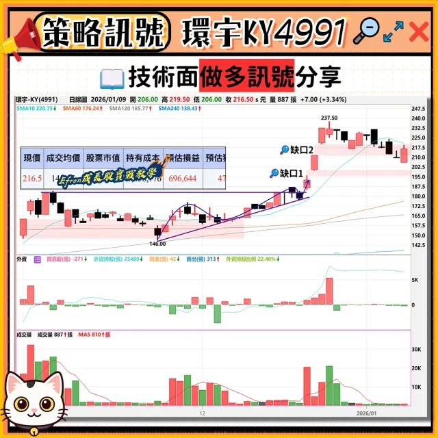 2026 的第一篇貼文，就獻給站上三萬點的台股🎆📈

今年台股才進入第二周，就展現驚人的量價齊揚，週成交量爆出 3.9 兆元+法人預估高點上看 33,000~34,000 點+台積電目標價喊出 2000 元

目前市場資金依然充沛，風險偏好維持高檔，聰明的資金正在積極尋找具備「獲利上修驚喜」的標的。在這片極度樂觀的情緒裡，你是不是也產生了一種「隨便買隨便賺」的錯覺？

⚠️ E 大提醒：樂觀中保持清醒 即使 AI 產業能見度再高，我們都不能忽視潛在的變數。除了「川普」始終站在降息寬鬆的立場雖有利股市，但別忘了 2026 年美國將迎來期中選舉，且半導體 232 條款細節仍未揭曉，這些政策面的風險及不確定性依舊存在。

 面對 3 萬點的大時代想賺得長久，務必避開這 3 大操作誤區：

🛑 避開「買錯」：別憑直覺，要有 SOP 聽到利多就想追？先冷靜！ 我的 SOP 很簡單，嚴格執行三步驟： 

✅ 鎖定趨勢：確認產業成長動能。
✅ 篩選基本面：營收年增率是否持續上升？ 
✅ 檢查籌碼面：有法人買盤支撐，消息再好都要查證，才不會淪為法人的接盤俠。

🛑 避開「抱錯」：該分手就分手 很多人的通病是「鴕鳥心態」，虧損了就裝沒看到。 請給自己設下嚴格的紅燈區，紀律大於一切：

📉 突破買 vs. 拉回買： 無論採取哪種策略，都必須設定「資金比重」與「分批進場」，永遠不要讓自己暴露在過高風險中，「能睡得安穩」才是投資長久之道。

📉 虧損超過>10%： 警鈴大作！ 請立刻重新審視買進理由。 若理由消失或線型轉弱，就該果斷處理，絕不戀戰。
⠀ 
🛑 避開「追高」：切勿盲目追價 三萬點行情，熱門題材股天天噴，讓人忍不住想追。 但請記住，想追強勢股沒問題，前提是「綁好安全帶」， 進場前務必設定好保護機制： 

✅ 設定「停損點」：跌破關鍵支撐，絕不戀戰。 
✅ 設定「移動出場點」：獲利回吐到一定程度就離場。 

📦E大PP學習專案｜加入連結在首頁簡介
➡️｜@efron0823

如果你覺得這篇貼文對你有幫助，歡迎按讚🙌或留言區分享👇 這波 3 萬點行情，你目前的持倉水位是幾成呢?

#台股 #台積電 #投資理財 #AI #股票