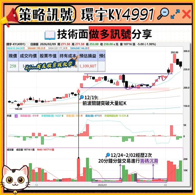 📌 金蛇年封關倒數

就在明天，台股即將迎來金蛇年封關。短線國際股市熱鬧非凡，道瓊指數史上首次突破 5 萬點大關，川普更喊出 2 年內 10 萬點的願景。面對美股強勢與長達 11 天的休市，你現在的心情是焦慮，還是已經做好準備？

封關前只要股價能夠領先大盤創高的，都會是 E 大勇於抱股過年的重點持股。無論是「股價連動大盤創高」或「股價已經領先大盤過高」都具備強者風範，年後往往容易繼續強者恆強；反之，沒辦法跟隨大盤衝刺、老僧入定型的標的，與其守著不動，不如撤出資金好好過年。

✅ 封關日最後檢查點：

1️⃣ 持股水位： 保留 5~6 成現金是為了年後開紅盤能有逆轉勝的子彈
2️⃣ 重點產業： 從元月營收看，台積電及先進製程/封裝、矽光子CPO、載板與 PCB 都是能見度相當高的產業趨勢
3️⃣ 年後題材： 農曆年後尚有 MWC、Nvidia GTC 等國際大戲接力，多頭火種並未熄滅

波段操作的勝負，決定在市場激情時你是否能落袋為安，並在法人默默布局時看懂價值。當法人在 32,000 點高檔仍不畏長假變數勇於重壓，這就是最直接的籌碼背書。

PPA 學習專案假日已同步整理好「法人持股比率創高」的籌碼週報觀察👀，看懂法人卡位邏輯，成為金馬年贏家🐴

📦 E大PP學習專案｜加入連結在首頁簡介
➡️ @efron0823

如果你覺得這篇貼文對你有幫助，歡迎按讚🙌或留言區分享👇 過年期間就讓我們徹底放下手機，好好充電！

#台股 #台積電 #投資理財 #AI #股票
