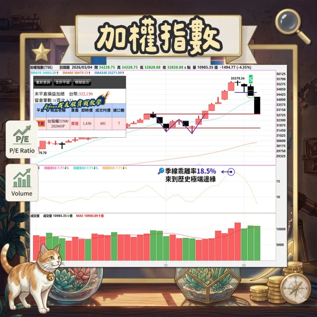 市場最怕的是「來不及反應」的利空

這幾天美伊衝突升溫，VIX 恐慌指數隨之飆高。相信很多人半夜看到新聞時心裡一定很慌：台股明天一早開低怎麼辦？偏偏手上的股票部位又無法即時處理

面對這種夜間突發利空，當現貨來不及調整時，我的標準動作是利用選擇權Put上保險，能夠稍微對沖隔天績效回吐的壓力😣

🔎回過頭看，這次的千點急跌真的無法預料嗎？
在 228 連假前夕，我就曾多次提醒：加權指數的季線60MA乖離率已經衝上 18.5%

這是一個處於歷史極端邊緣的數字。在過度樂觀的位階，大盤就像一條拉到極限的橡皮筋，只要有一丁點突發性的壞消息，就非常容易引發「多殺多」的快速崩跌。

📦 E大成長股投資學｜加入連結在首頁簡介
➡️ @efron0823

如果你覺得這篇貼文對你有幫助，歡迎按讚🙌或在留言區分享你的看法👇

#台股 #台積電 #投資理財 #AI #股票