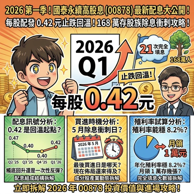 00878 配息回溫了！📈5 月除息最後買進日是哪天？想月領一萬要存幾張？這篇懶人包一次告訴你！👇

【重點摘要】
回顧 2025 年，00878 經歷了兩季 0.40 元的平盤拉鋸，今年首季回升至 0.42 元。

💎 為什麼 00878 依然是存股首選？
1️⃣ 金融股護城河： 持股包含國泰金、中信金、富邦金，在高利率環境下獲利穩健，是抗震標配。
2️⃣ 21次完全填息： 歷史數據會說話！00878 具備極佳的填息動能，不怕領了利息賠了價差。
3️⃣ ESG 嚴格篩選： 挑選近三年股息穩定且具永續經營能力的績優股。

🗓️ 2026 年 5 月除息關鍵日
最後買進日： 2026 / 05 / 18 (在此日前持有才能領息！)
除息日： 2026 / 05 / 19
發放日： 2026 / 06 / 12

💰 存股實戰：月領萬元要幾張？
（以 0.42 元配息、股價 22 元估計）
🔸 月領 1 萬： 需持有 72 張 (成本約 158 萬)
🔸 月領 3 萬： 需持有 215 張 (成本約 473 萬)

試算僅供參考，實際請依投信公告為準。

#00878 #ETF